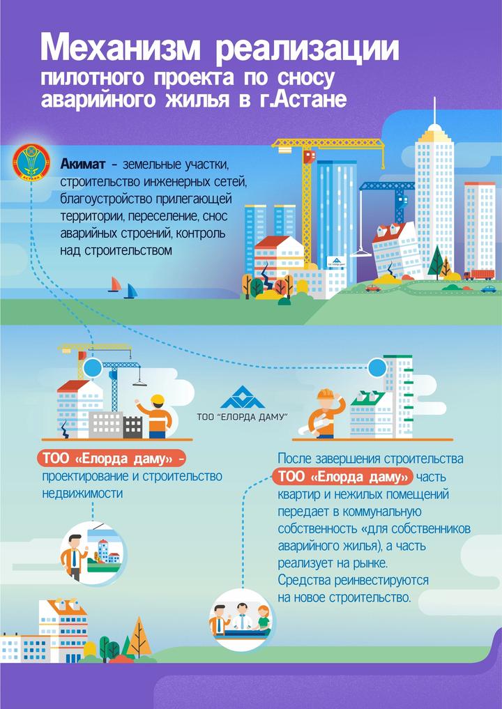 Очередь на жилье астана. Переселение из аварийного жилья инфографика. План сноса аварийного жилья. Презентация по сносу аварийного жилья.