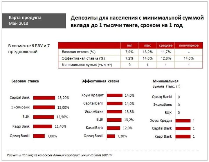 Каспи банк депозит проценты