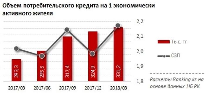 Взять кредит в банке казахстане. Рост объемов кредитования. Кредитная петля.