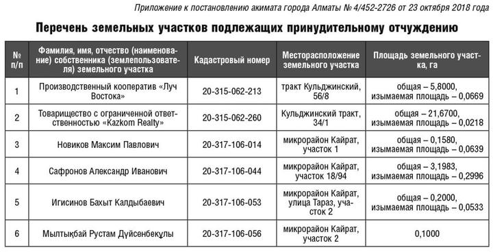 Постановления акимата города. Постановление акимата г. Алматы 2/142. Отличие сервисного акимата от открытого акимата. Филиалы Аксай нан в Турксибском районе г.Алматы адреса.